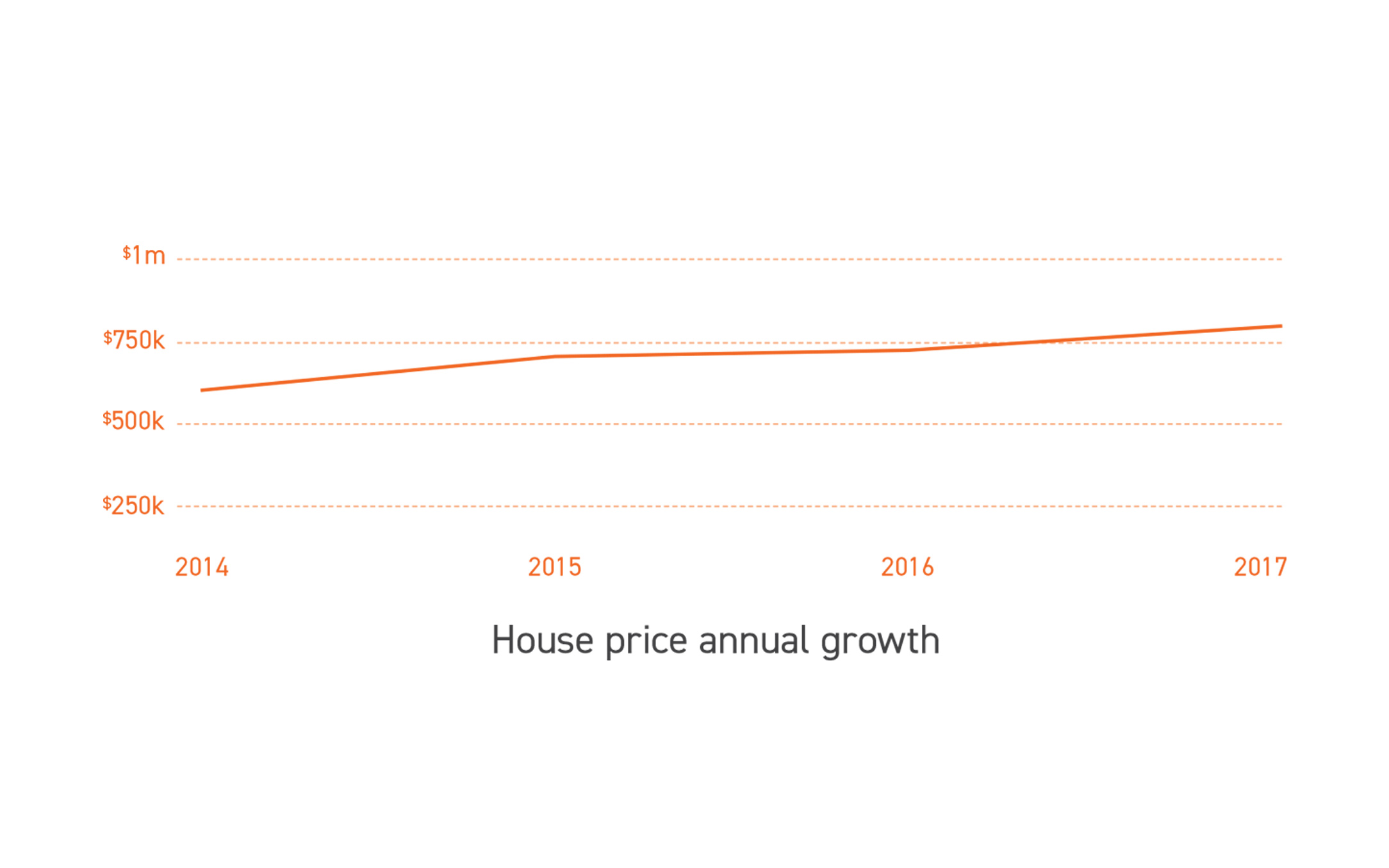 Marsden Park Rental Growth